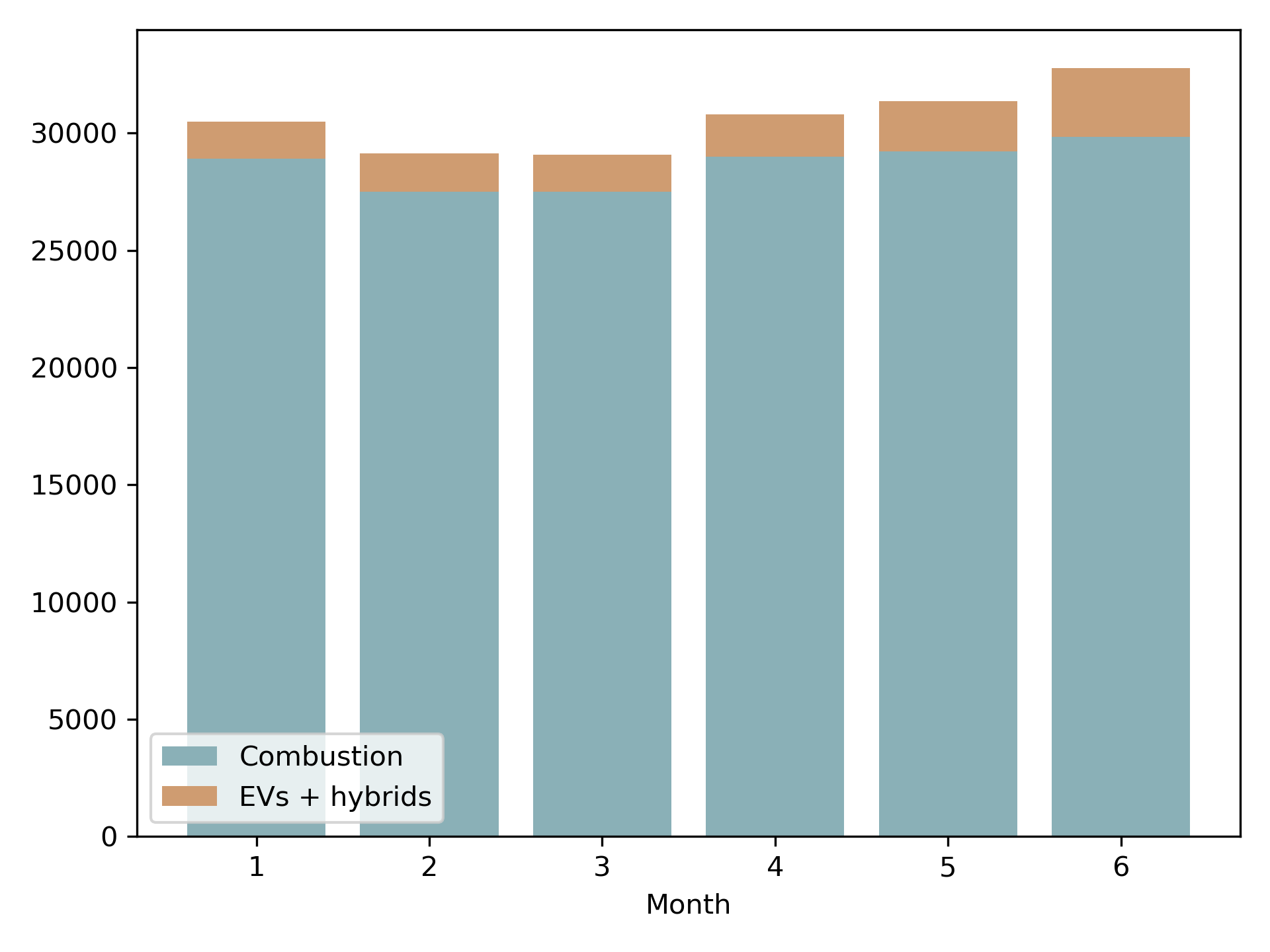 Cars monthly registrations